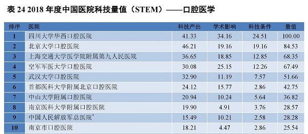 华西口腔医院蝉联中国医院/中国医学院校科技量值（STEM）口腔医学第一名